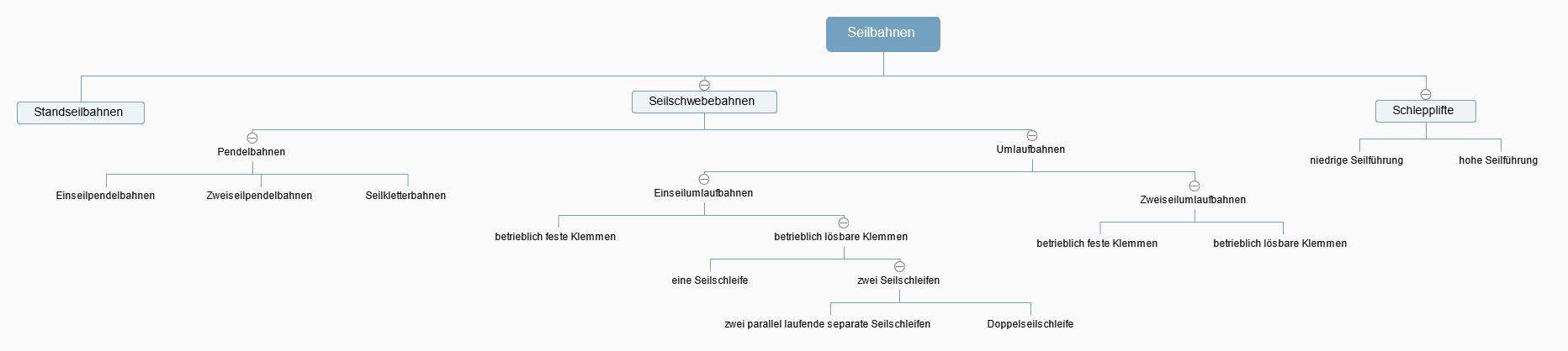mindmap_seilbahnen_v1.png