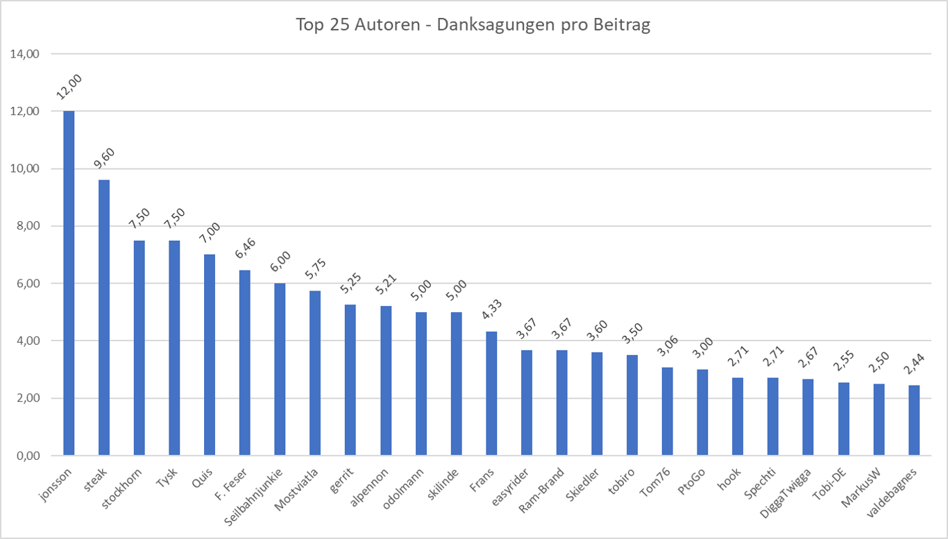 Top25-AuthorsPerMessage.png