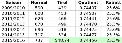 Erwachsenenpreise TSC, Vergleich Normalpreis mit Tiroler Preis.