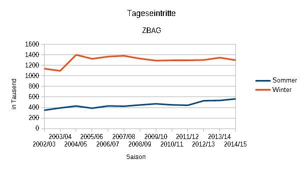 Tageseintritte in Tausend *)
