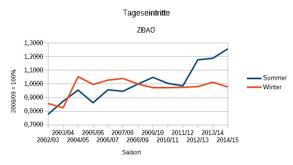 Tageseintritte, 2008/09 = 100% *)