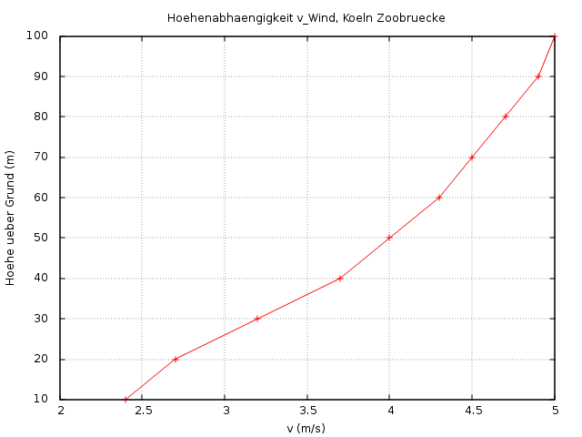 Mittlerer Windgeschwindigkeit als Funktion der Höhe über Grund.