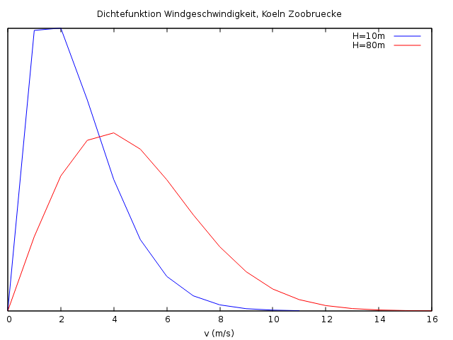 Wahrscheinlichkeitsdichteverteilung der mittleren Windgeschwindigkeiten für Höhen 10m und 80m.