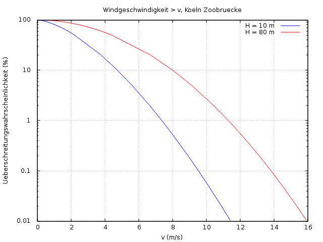 Überschreitungshäufigkeit