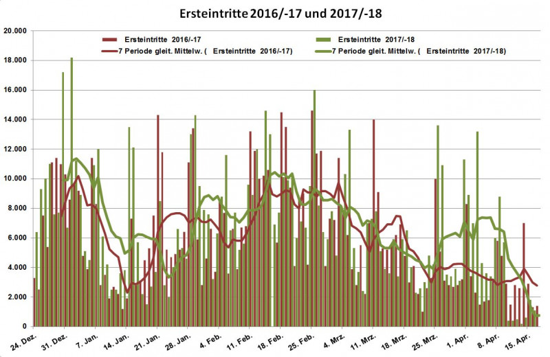 Ersteintritte Laax 2016-17-18 gesamt.JPG
