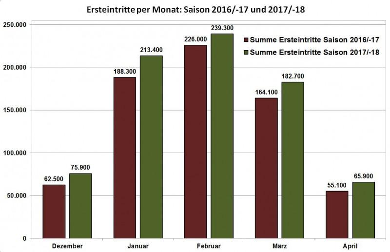 Ersteintritte Laax 2016-17-18 monatl.JPG
