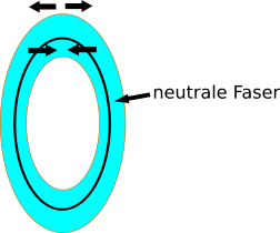 Verlauf der Kräfte im Kettenglied