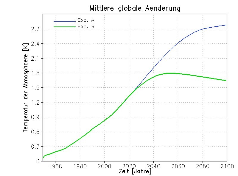 Vergleich der beiden Szenarien als Zeitreihe 1950 - 2100