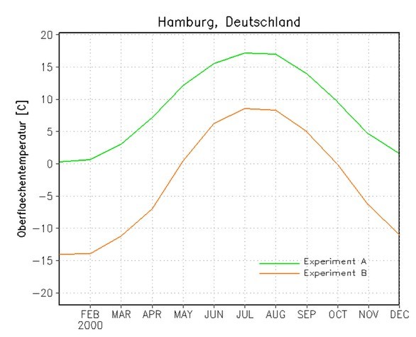 Unterschied Bodentemperatur in Hamburg mit / ohne CO2-Einfluss.
