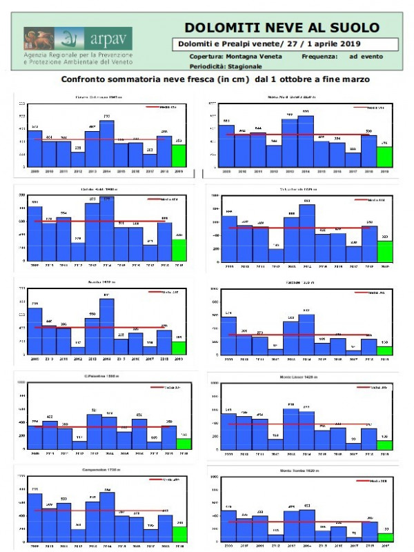 Schneestatistik von 2009-2019