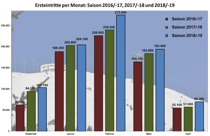 Ersteintritte LAAX 17-19_Monatswerte.PNG