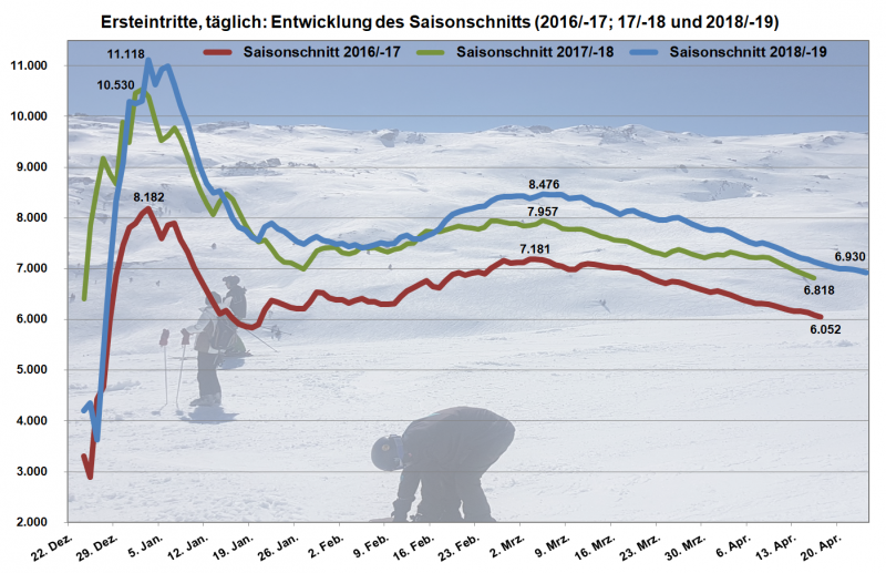 Ersteintritte LAAX 17-19_Saisonschnitt kumu.PNG