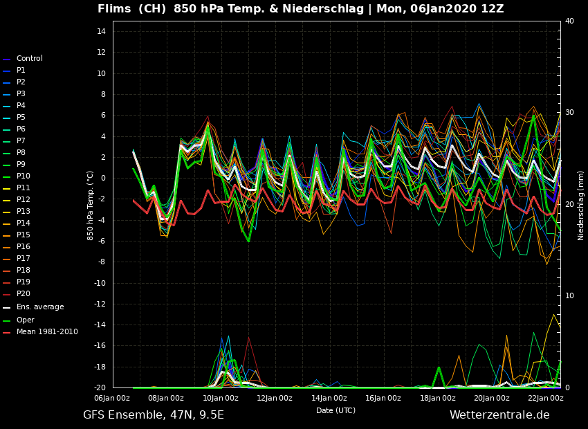 GFS mit konstant überdurchschnittlicher Temperatur auf Standardatmosphäre und praktisch ohne Niederschlag bis Ende Monat.