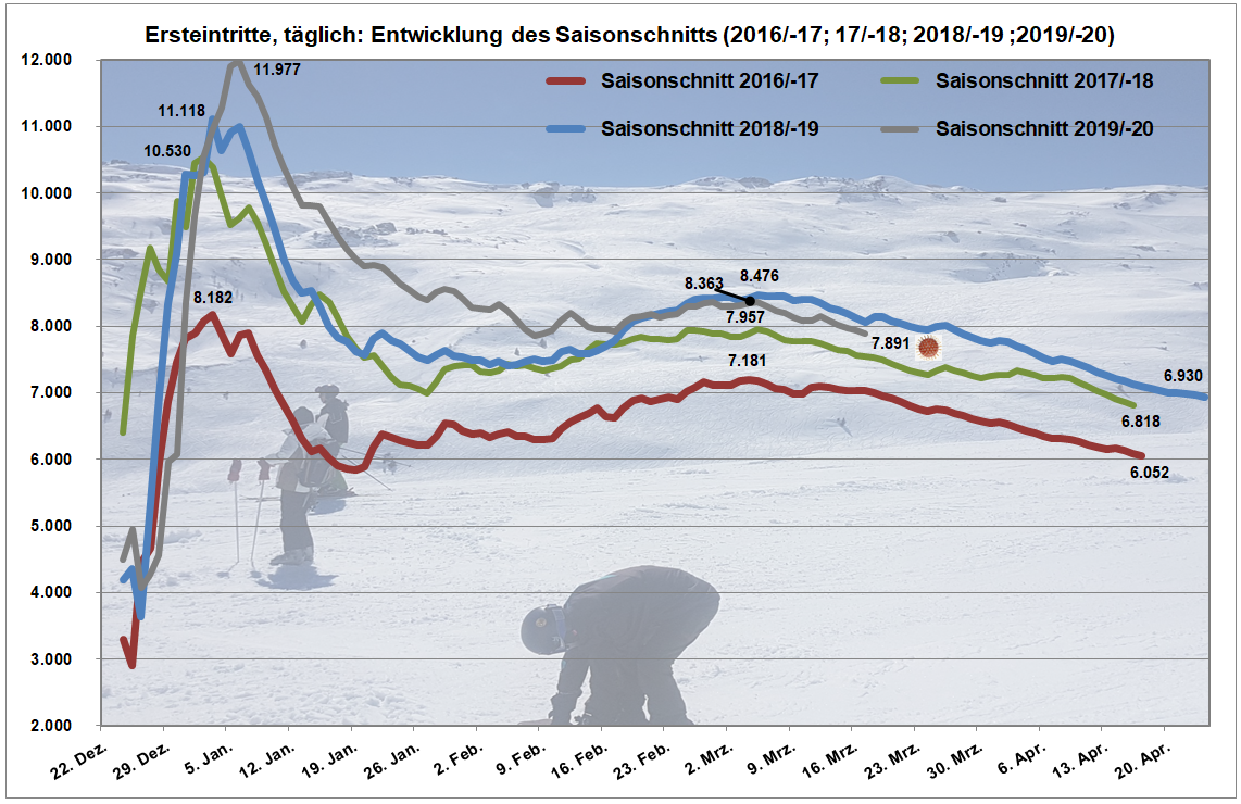 Ersteintritte LAAX 17-20_Saisonschnitt kumu.PNG