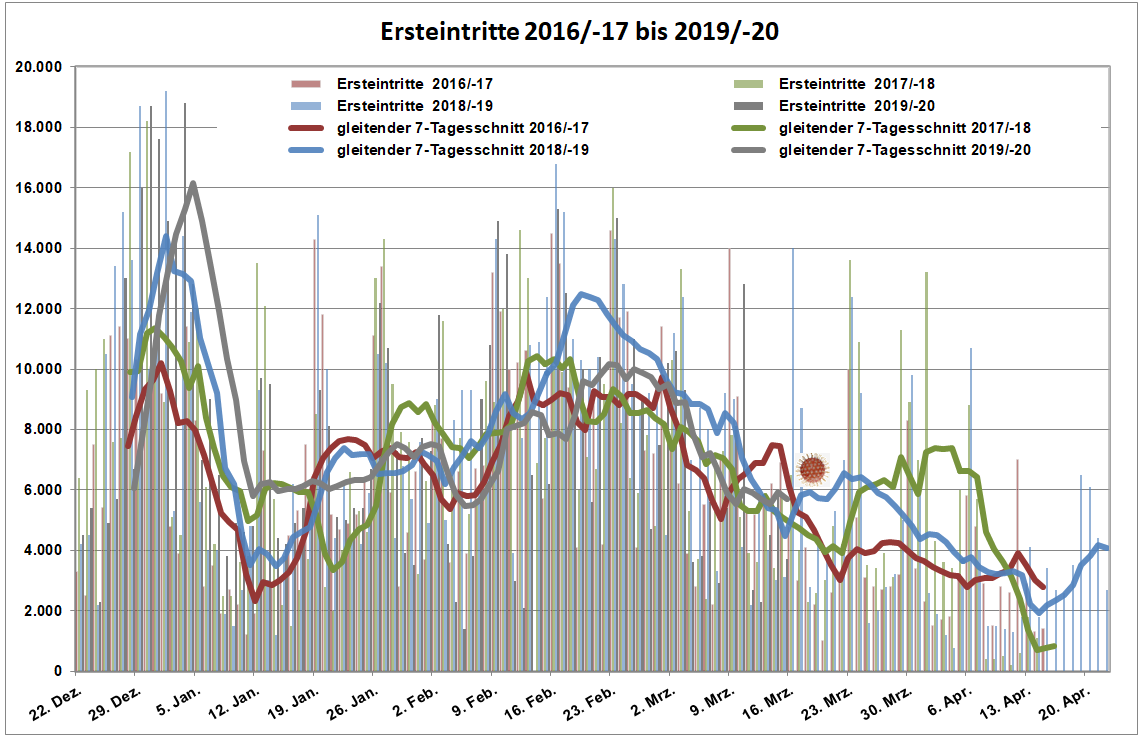 Ersteintritte LAAX 17-20_7-Tage kumu.PNG