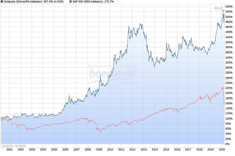 Gold EUR versus S&P 500-20 Jahre-2020-03-31.png