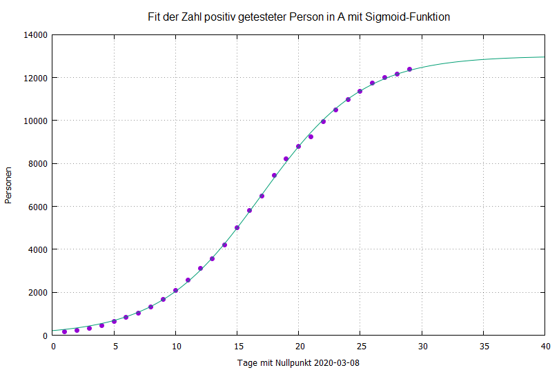Zahl Infizierter in A, Stand 7. April 2020, 18:00 Uhr, nach Angaben des Gesundheitministeriums