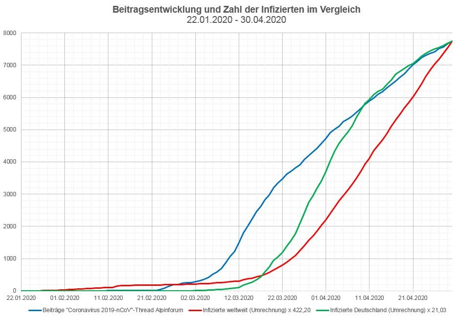 ^^Anmerkung: Der 22.01.2020 ist der Start der Zählung der Infizierten weltweit, nicht der Start dieses Themas hier im Alpinforum.