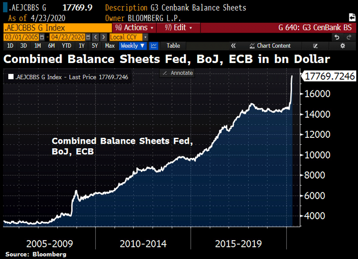 Bloomberg-CB Combined Balance Sheets-Fed-BoJ-ECB-2020-04.png
