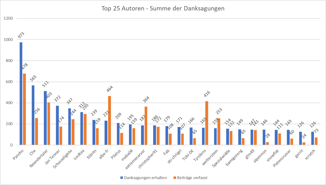 Top25-AuthorsSum.png