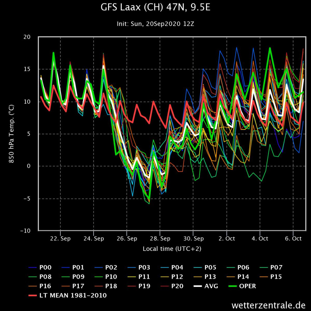 Nachhaltiger Kälteeinbruch? Wohl eher nicht. Quelle: https://www.wetterzentrale.de/de/show_diagrams.php?model=gfs&amp;var=2&amp;geoid=11267&amp;lid=ENS&amp;bw=true