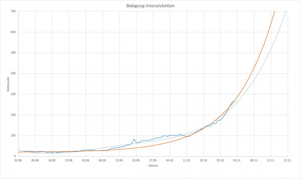 Entwicklung der Intensivbettenbelegung in Österreich