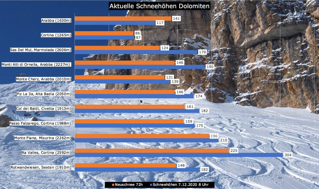Dolomiten: Schneehöhen / Neuschnee 72h