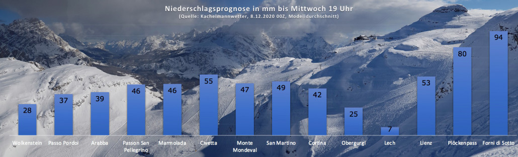 Niederschlagsprognose 8.12. 00z (Modell-Durchschnitt), Quelle: Kachelmann