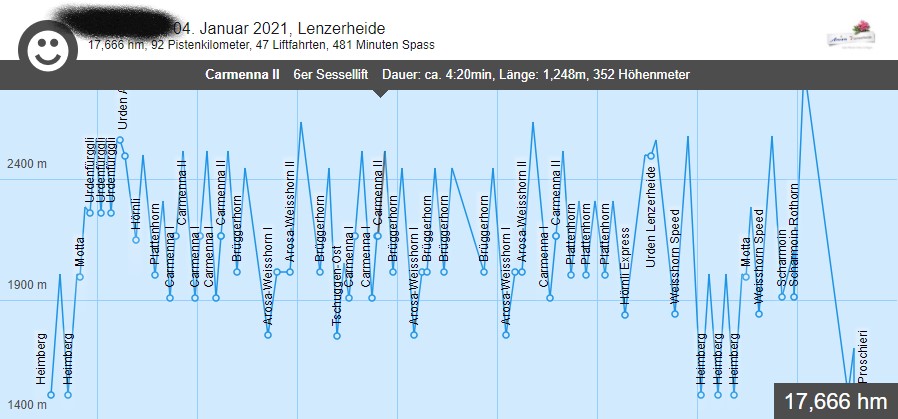 Trotz mehreren Offpiste Fahrten (Brüggerhorn und Plattenhorn) und der nicht aufgezeichneten Fahrt mit dem Bus von Churwalden sind es noch kanpp 18000 hm geworden.