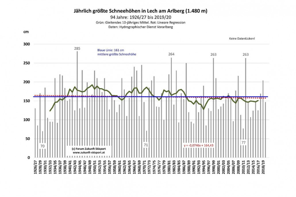 Schneehoehe Lech Jan21.jpg