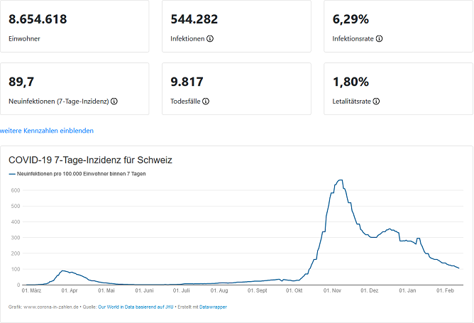 Screenshot_2021-02-17 Corona-Zahlen für Schweiz.png