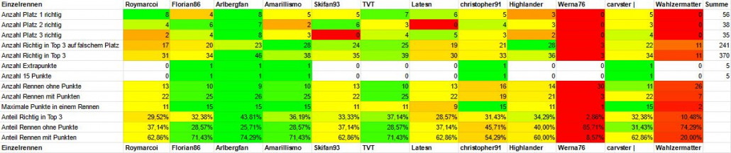 AFTippspiel202021StatistikEinzelrennen.JPG