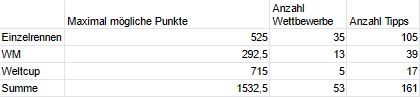 AFTippspiel202021StatistikMaxPunkte.JPG