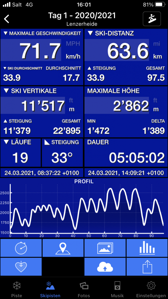 Seit längerer Zeit habe ich wieder einmal meinen Pistentag aufgezeichnet. Zwischendurch finde ich das noch interessant.