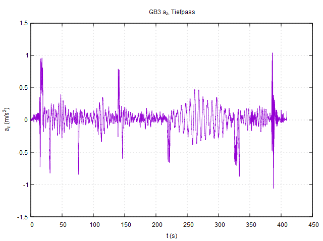 Vertikale Fahrzeugbeschleunigung, Tiefpass-gefiltert