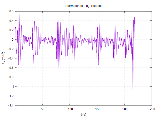Fahrzeugbeschleunigung in Fahrtrichtung (Längspendelung), Tiefpass-gefiltert.
