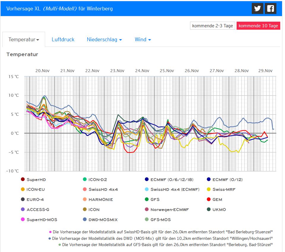 Zur Veranschaulichung mal ein Screenshot der aktuellen Prognose, Quelle: https://kachelmannwetter.com/de/vorhersage/2807788-winterberg/xltrend