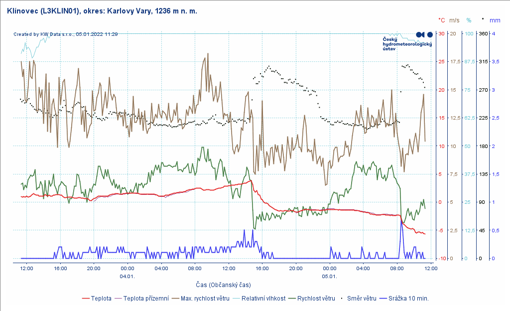 Screenshot 2022-01-05 at 11-50-36  Prohlížeč webových kamer ČHMÚ - Klínovec (Z-JZ) .png