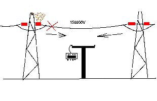 Seil zwischend en Masten einzeln gespannt. Geht der Isolator kaputt reisst das Seil ab --&amp;gt; Unterbruch = Keine Spannung.