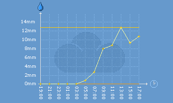 Niederschlag - Warth/Arlberg