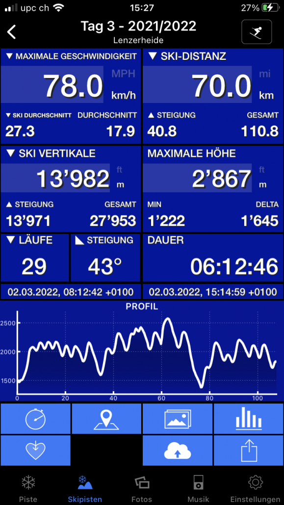 14'000 Höhenmeter mache ich selten an einem Tag..