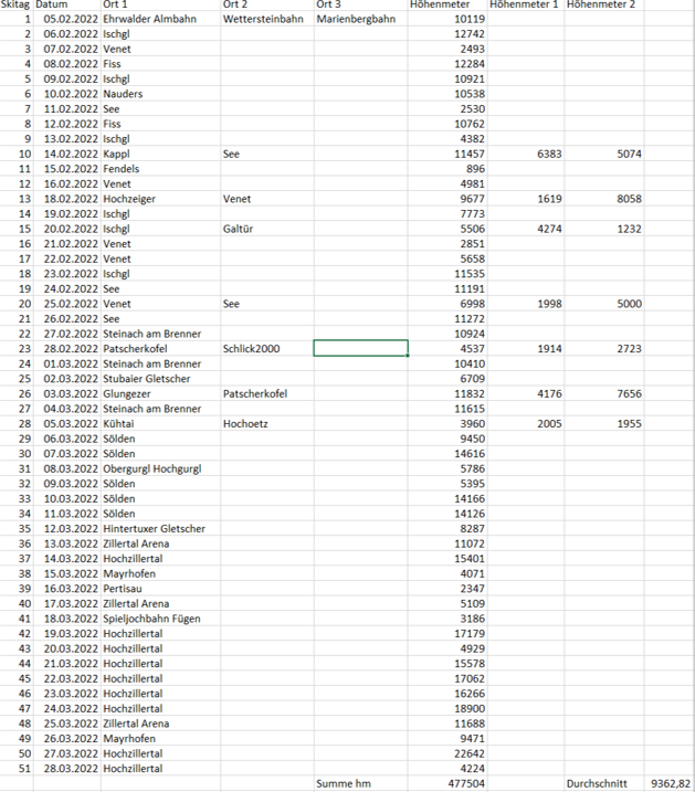 Übersicht Skigebiete und Höhenmeter