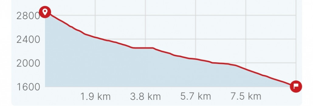 Höhenprofil der flachsten Variante 1a. Das Flachstück bei 3a ist die Überquerung der Staumauer.