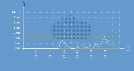 Die Niederschlagsstatistik der Rax liess schon auf frischen Pulverschnee hoffen