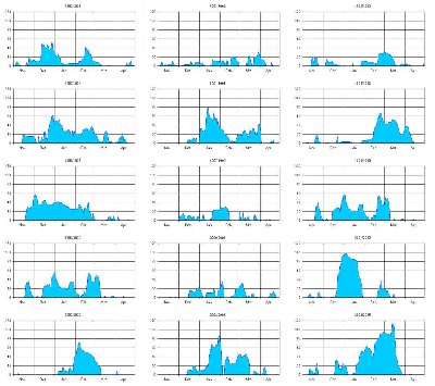 Schneehöhen 1990-2005