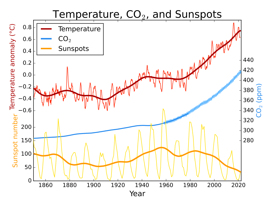 Temp-sunspot-co2.svg.png