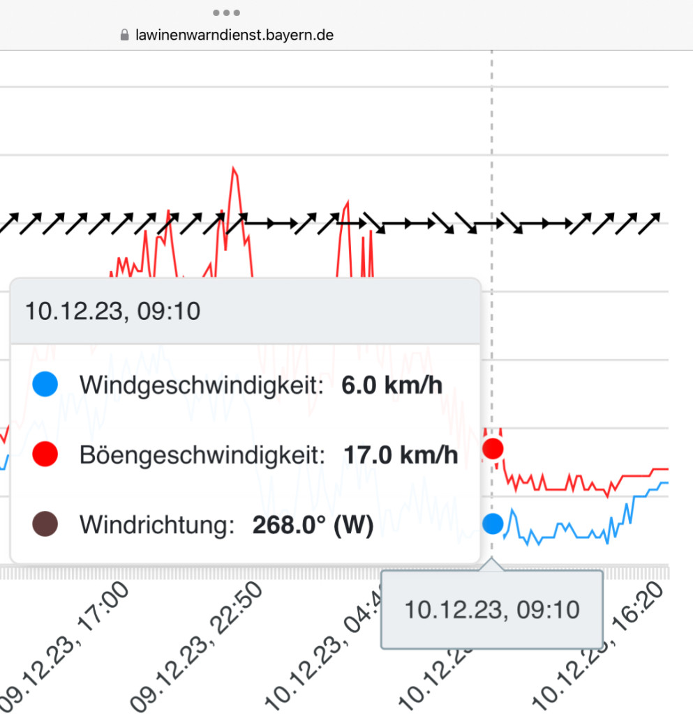 Messstation kaputt? Wo ist der Wind?
