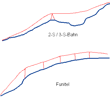Vergleich 3-S / Funitel