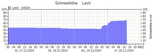 Schneehöhe Lech.JPG