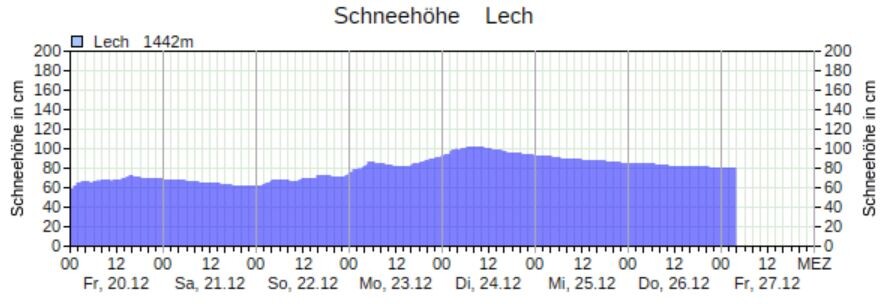 Schneehöhe Lech 2401224.JPG